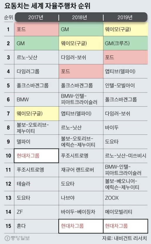 자율주행차 측허 순위_중앙일보.jpg
